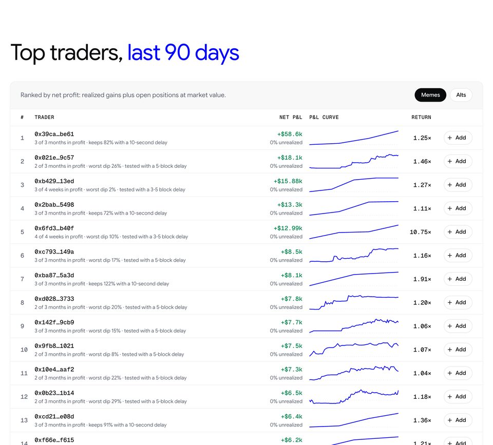Top traders over 90 days with net P&L, curves and returns